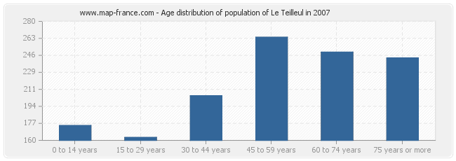Age distribution of population of Le Teilleul in 2007